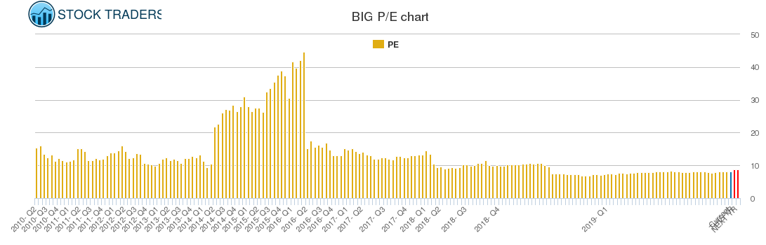 BIG PE chart