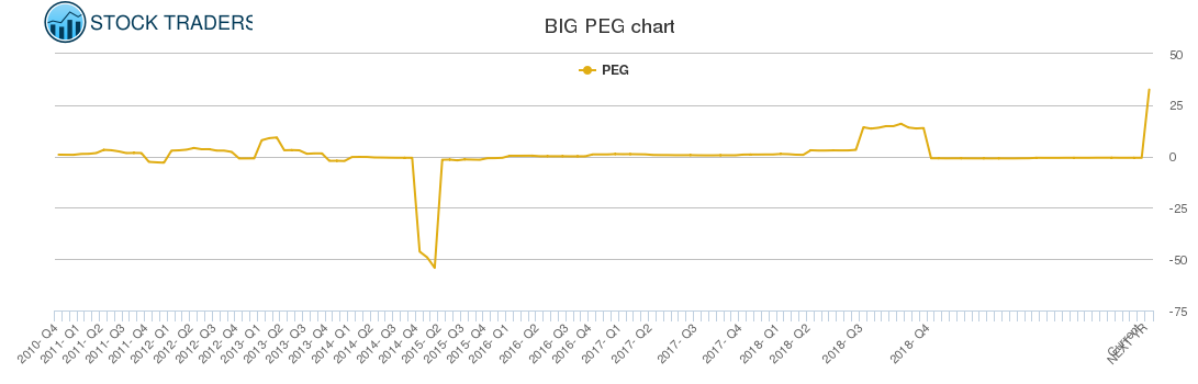 BIG PEG chart