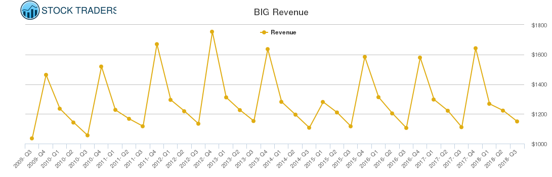 BIG Revenue chart