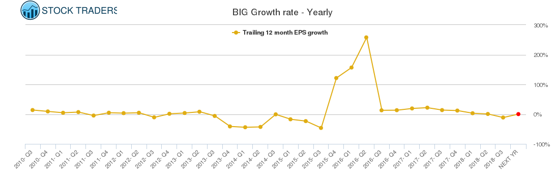 BIG Growth rate - Yearly