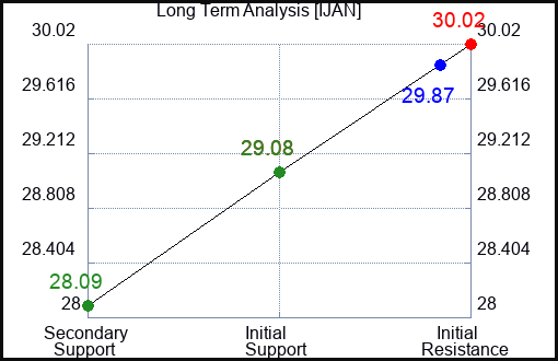 IJAN Long Term Analysis for January 19 2024