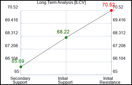ILCV Long Term Analysis for January 19 2024