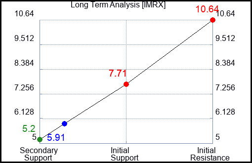 IMRX Long Term Analysis for January 19 2024 IMRX Long Term Analysis for January 19 2024