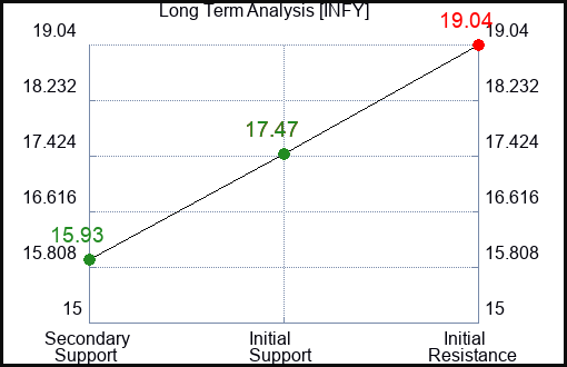 INFY Long Term Analysis for January 19 2024