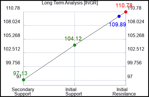 INGR Long Term Analysis for January 19 2024