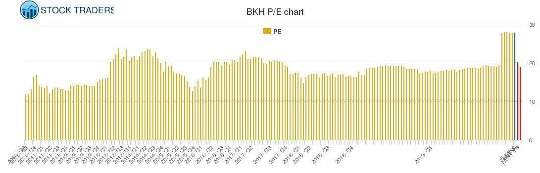 BKH PE chart