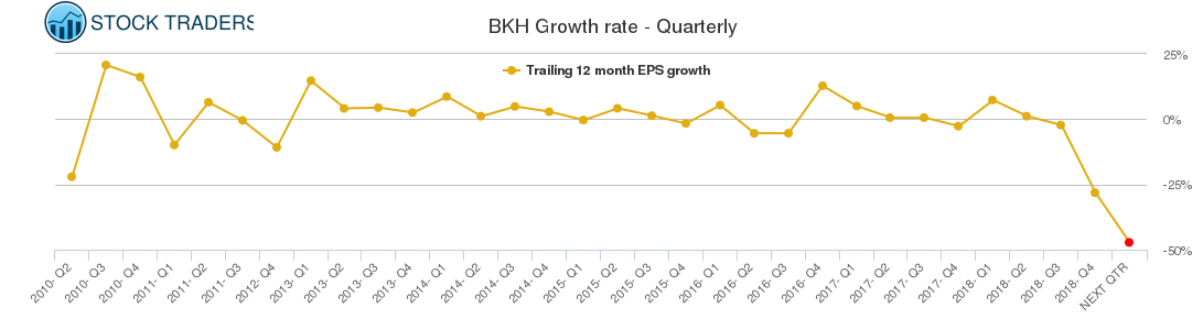 BKH Growth rate - Quarterly