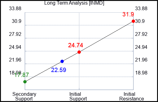 INMD Long Term Analysis for January 19 2024