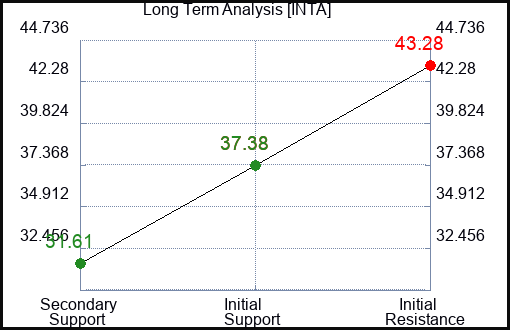 INTA Long Term Analysis for January 19 2024