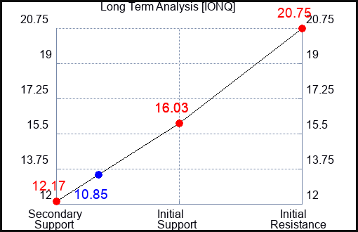 IONQ Long Term Analysis for January 19 2024