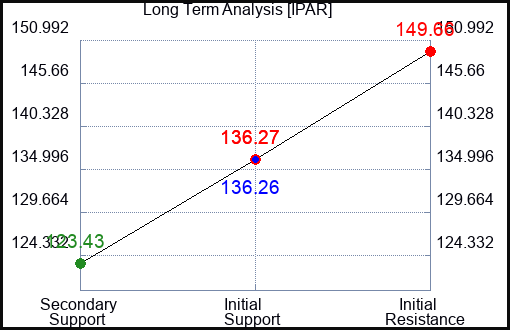 IPAR Long Term Analysis for January 19 2024