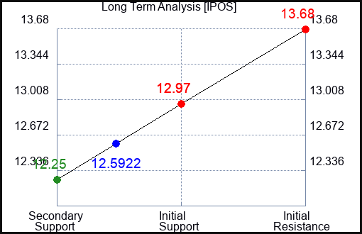 IPOS Long Term Analysis for January 19 2024