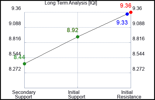 IQI Long Term Analysis for January 19 2024