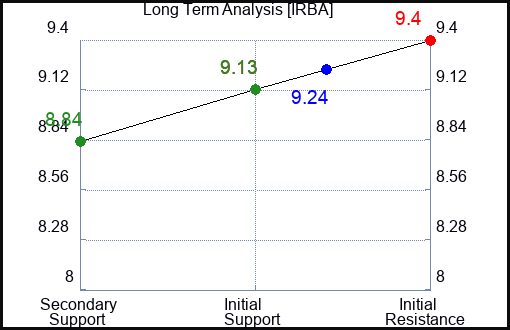 IRBA Long Term Analysis for January 19 2024