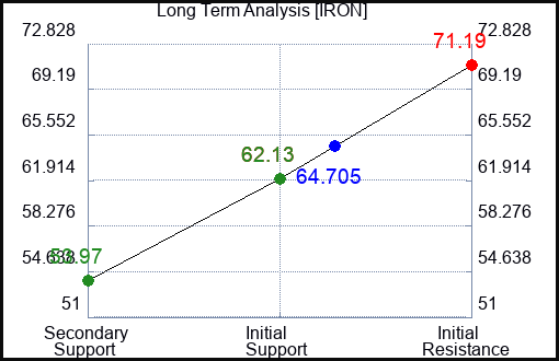 IRON Long Term Analysis for January 19 2024