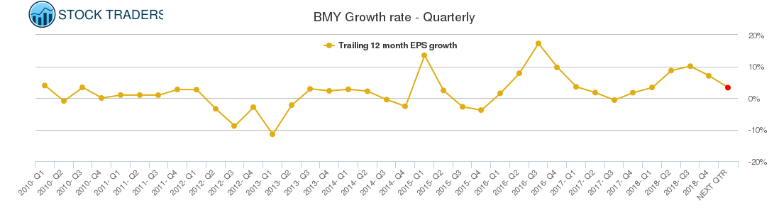 BMY Growth rate - Quarterly