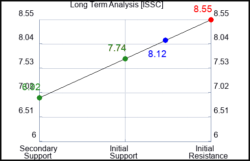 ISSC Long Term Analysis for January 19 2024