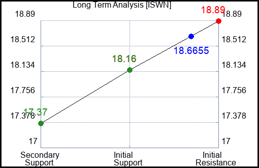 ISWN Long Term Analysis for January 19 2024