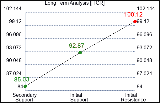 ITGR Long Term Analysis for January 19 2024
