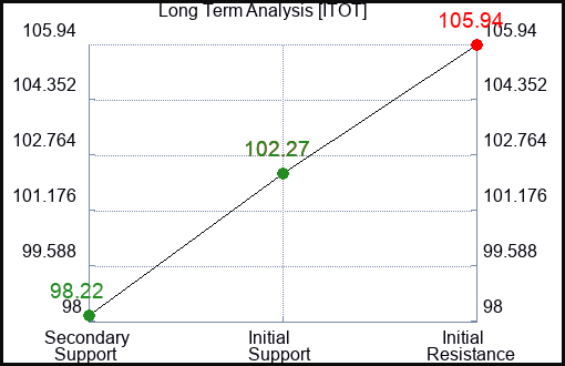ITOT Long Term Analysis for January 19 2024