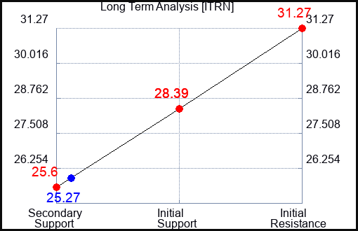 ITRN Long Term Analysis for January 19 2024