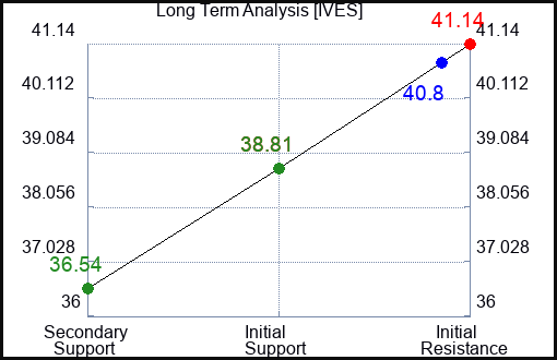 IVES Long Term Analysis for January 19 2024 IVES Long Term Analysis for January 19 2024