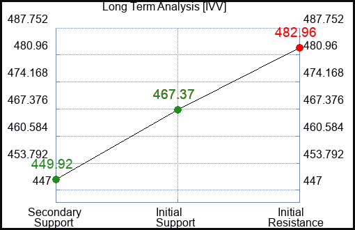 IVV Long Term Analysis for January 19 2024