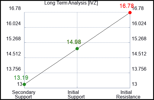 IVZ Long Term Analysis for January 19 2024