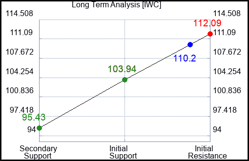 IWC Long Term Analysis for January 19 2024