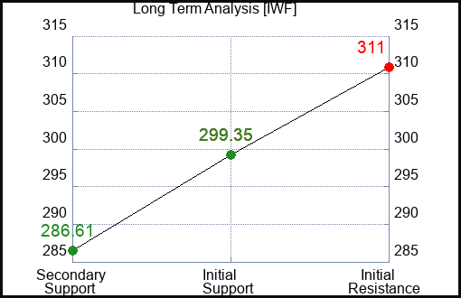 IWF Long Term Analysis for January 19 2024