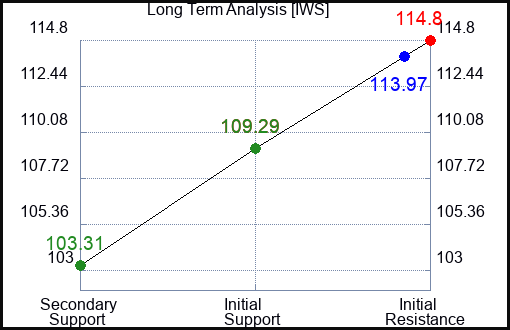 IWS Long Term Analysis for January 20 2024