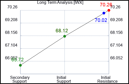 IWX Long Term Analysis for January 20 2024