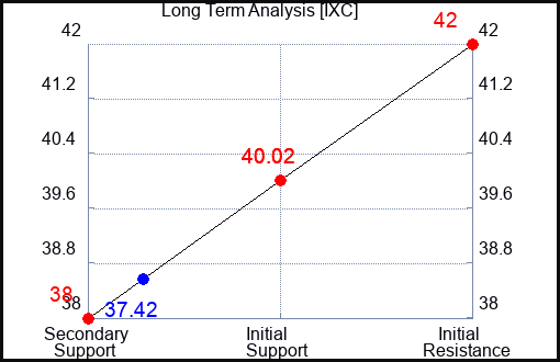 IXC Long Term Analysis for January 20 2024
