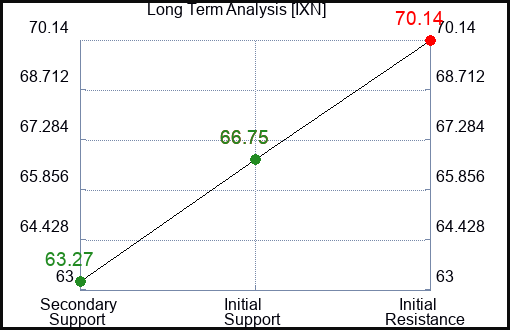 IXN Long Term Analysis for January 20 2024