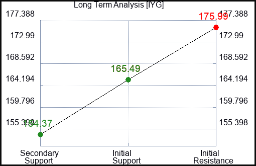 IYG Long Term Analysis for January 20 2024