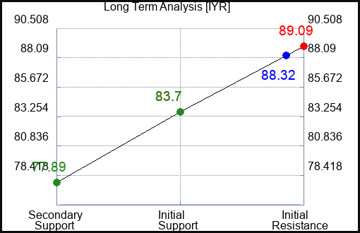 IYR Long Term Analysis for January 20 2024