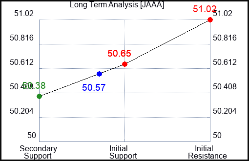 JAAA Long Term Analysis for January 20 2024