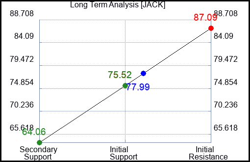 JACK Long Term Analysis for January 20 2024