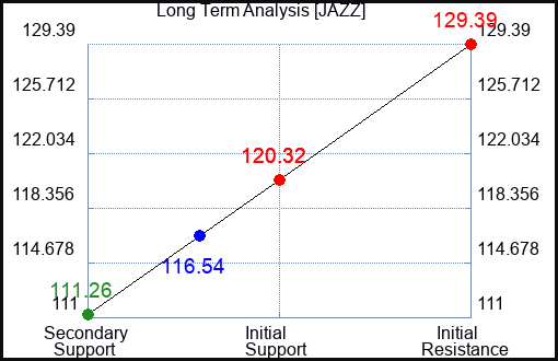 JAZZ Long Term Analysis for January 20 2024