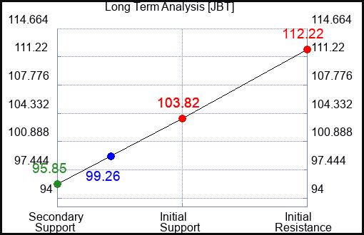 JBT Long Term Analysis for January 20 2024