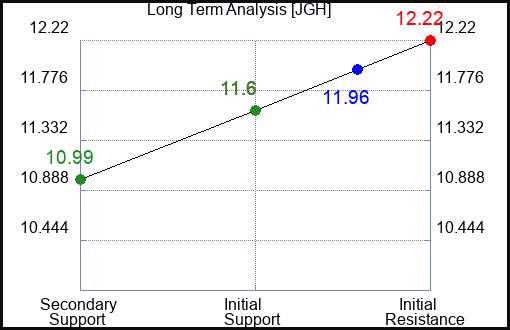 JGH Long Term Analysis for January 20 2024