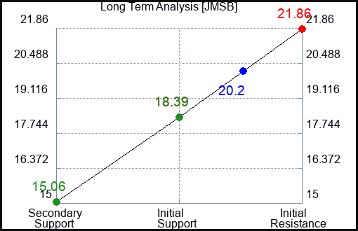 JMSB Long Term Analysis for January 20 2024