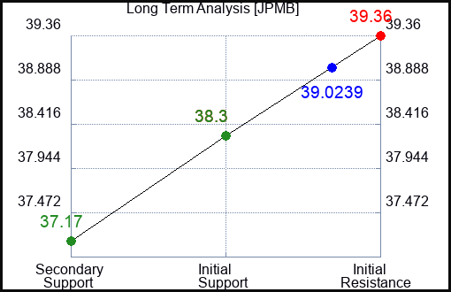 JPMB Long Term Analysis for January 20 2024