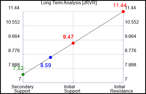 JRVR Long Term Analysis for January 20 2024