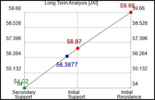 JXI Long Term Analysis for January 20 2024