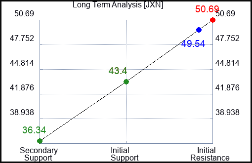 JXN Long Term Analysis for January 20 2024