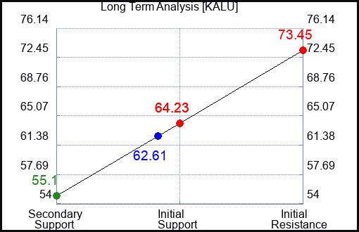 KALU Long Term Analysis for January 20 2024
