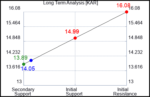 KAR Long Term Analysis for January 20 2024
