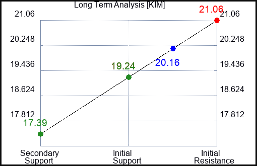 KIM Long Term Analysis for January 20 2024