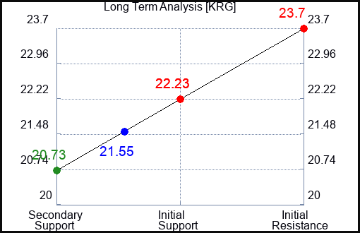 KRG Long Term Analysis for January 20 2024